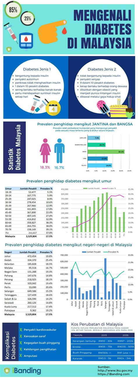 2017 malaysian cpg lipid guideline from ibn abdullah. Infografik - Mengenali Diabetes di Malaysia - iBanding ...