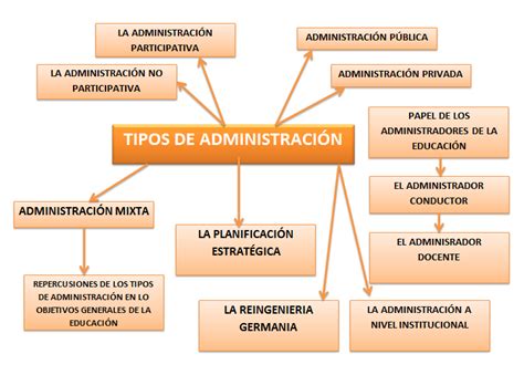 TIPOS DE ADMINISTRACIÓN Pensamiento Administrativo