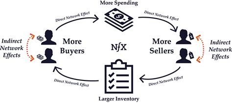 网络效应“圣经”（上）：网络效应为什么重要？其运作原理是什么？-36氪