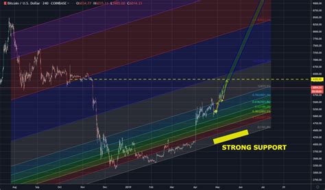 When the weekly candle closes this weekend above the 50ma it is a signal that btc does not want to go any lower than $7300 at this point. Bitcoin - This is what's happening - TIMM