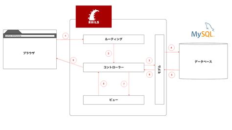 Ruby On Rails でtodoアプリを作ろう（2） Taichi