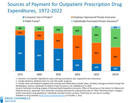 Getting help with public or private insurance. Drug Channels: Public Funds and Exchanges Will Soon Overtake Employer-Sponsored Insurance