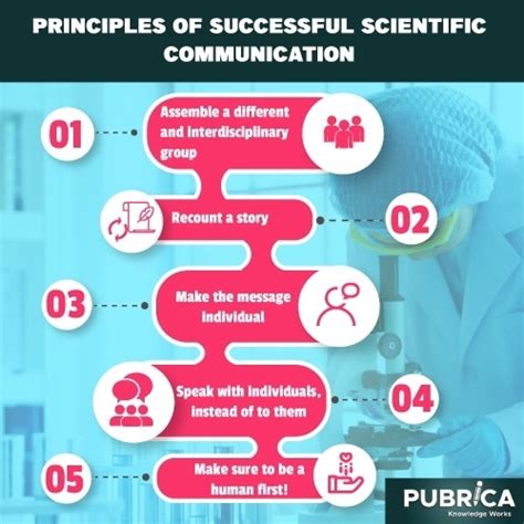 Five Basic Principles Of Successful Scientific Communication Academy