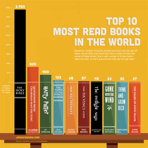 Check out the sportsbook suggestions. Top 10 Most Read Books in the World | Visual.ly