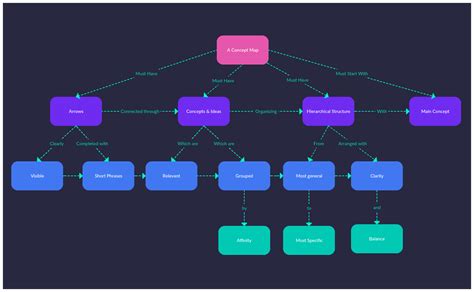 Similarly, the set interface defines the set that does not allow duplicate elements. Concept Map Tutorial: How to Create Concept Maps to ...