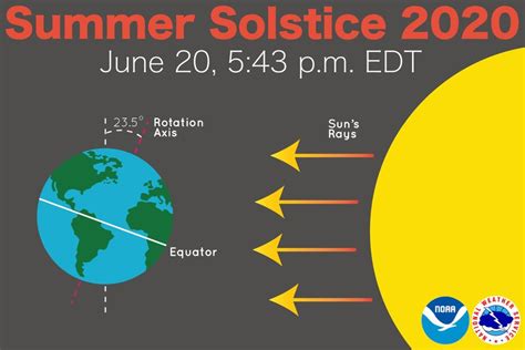 Summer Solstice 2020 Vvdklhzsld4xym During Solstices The Tilt Of