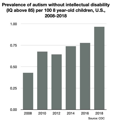 Breaking Us Childhood Autism Rate Rises To 1 In 44 — Ncsa