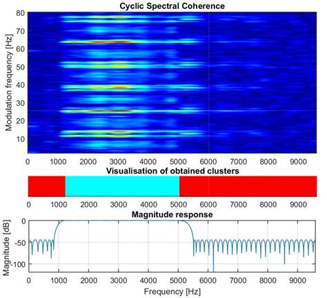 Top Cyclic Spectral Coherence Map Of The Input Signal Middle Layout