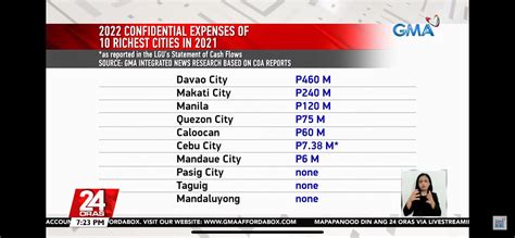 Ladies And Gentlemen Your Top 10 Richest Cities Cf R Philippines