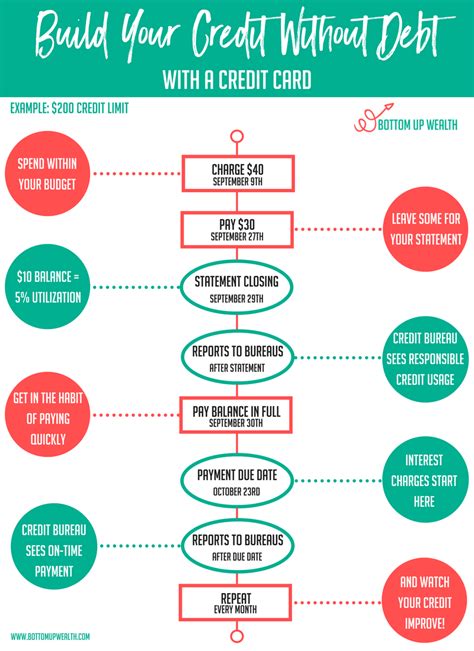 Decide what card to apply for. Build Your Credit From Scratch in 6 Steps with Zero Debt
