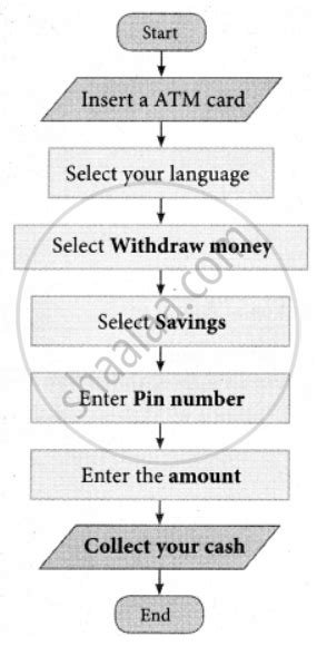 The Steps Of Withdrawing Cash From Your Saving Bank Account Using Atm