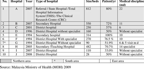 Hospital sultan abdul halim, sungai petani. list of replacement hospital in Peninsular Malaysia ...