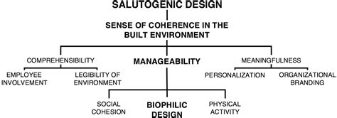 Improving Health In The Military And Beyond Using Salutogenic Design