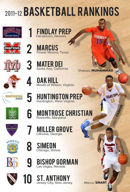 Preseason Top 25 High School Basketball Rankings Maxpreps