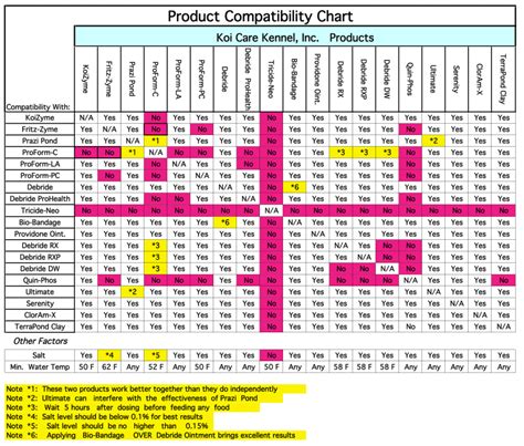 Koi Meds Compatibility Chart