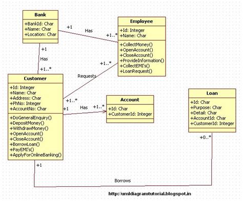 Class Diagram For Online Banking System