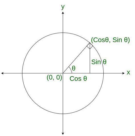 How To Use The Unit Circle In Trigonometry Geeksforgeeks