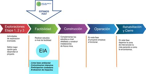 Cada una de las etapas del proyecto ejecutivo de una carretera, se deben llevar a cabo cumpliendo una serie de estudios y proyectos, sin dejar de realizar alguno de ellos, ya que se encuentran ligadas entre sí como un todo. Etapas del proyecto - Río Blanco Copper S.A