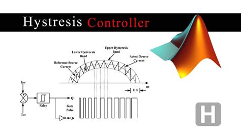 3 Phase Inverter Hysteresis Current Controller Simulation Youtube