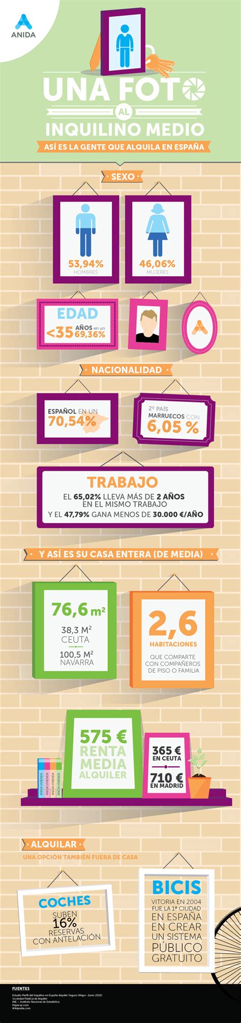 Perfil Del Inquilino De Viviendas En España Infografia Infographic