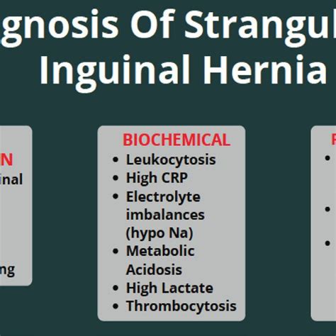 Diagnosis Of Strangulated Inguinal Hernia Download Scientific Diagram