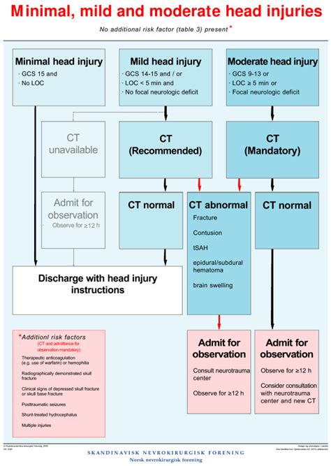 Decision making algorithm for the management of minimal ...