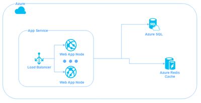 Azure app service (which, until this past april, was called azure websites) is a managed platform. Deploy projects to Azure App Services - Sitefinity CMS ...