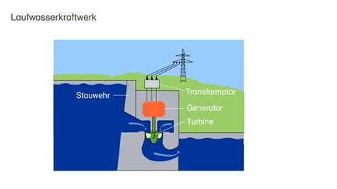 So Funktioniert Ein Wasserkraftwerk