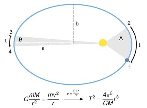 Planetary Motion Keplers Laws Labster