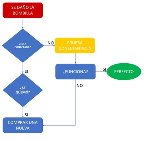 Diagrama de Flujo Qué es un Flujograma y Ejemplos