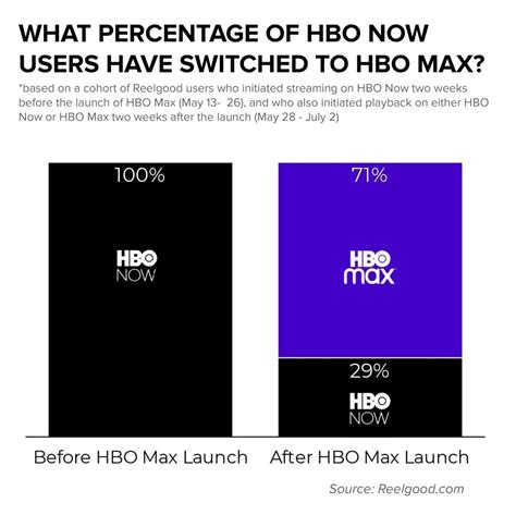 Hbo Max Stats Show Dramacomedy Dominates The Content Lineup