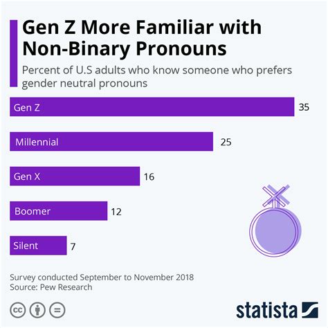 I guess this is also a large belief (i think almost no people can be meaningfully defined by gender). Chart: Gen Z More Familiar with Non-Binary Pronouns | Statista