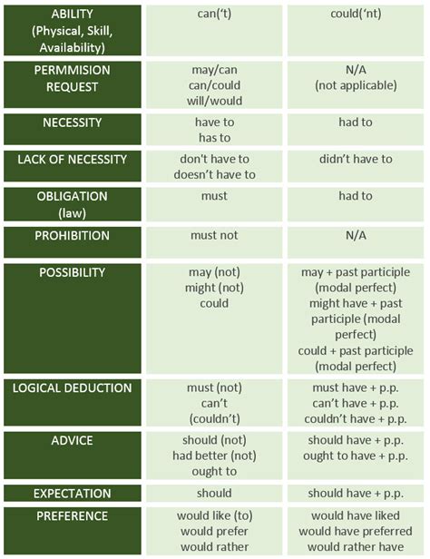 Modal Verbs And Their Meaning Learn English English Grammar Modals Verbs