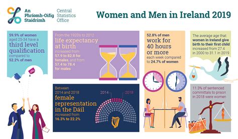 Women And Men In Ireland 2019 Central Statistics Office
