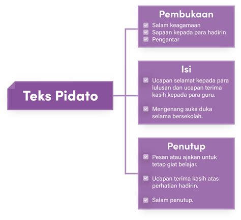 Sajikan Struktur Teks Pidato Tersebut Dalam Bentuk