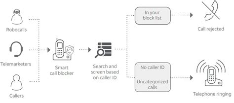 At T Smart Call Blocker Instructions