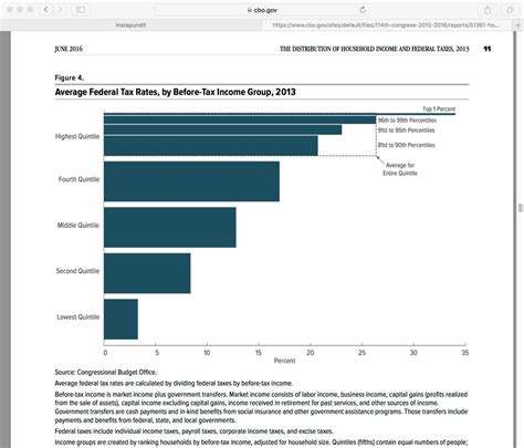 The personal holding company (phc) tax was enacted to discourage the sheltering of certain kinds of passive income in corporations owned by individuals phc and may be subject to the tax if: Average Federal Tax Rates by Income Quintile - Econlib