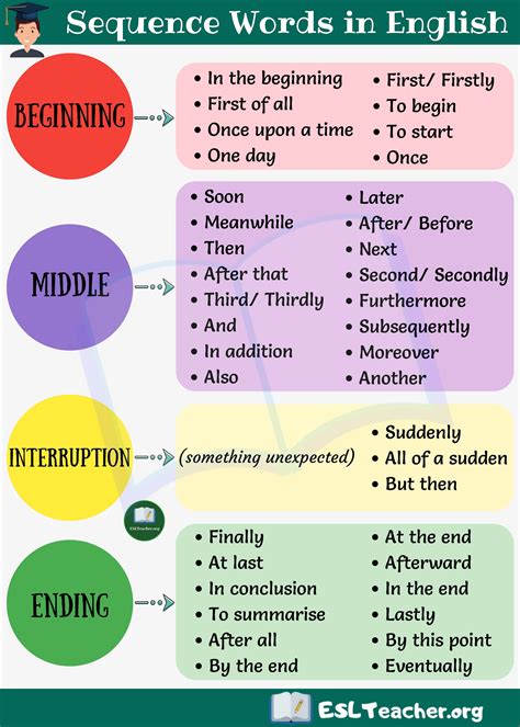 45 Useful Sequence Words In English For English Students Essay