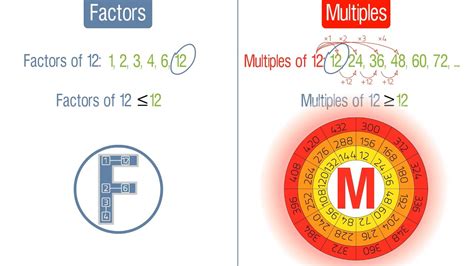 Factors And Multiples Grade 4 Youtube