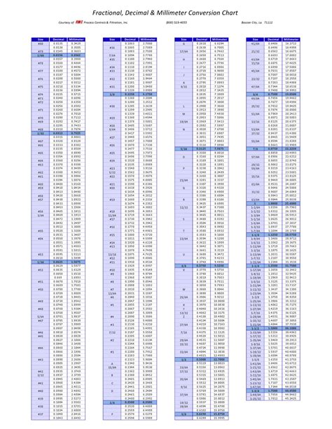 Fraction Decimal Millimeter Conversion Chart By Rmc Process Controls