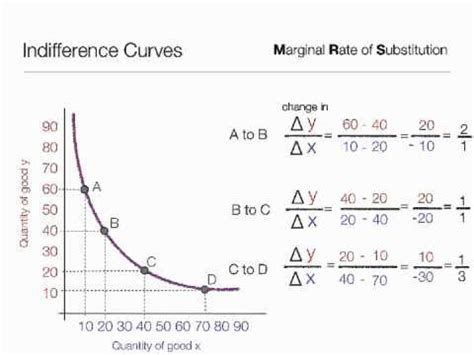 How To Calculate Marginal Rate Of Substitution Using Indifference Curves YouTube