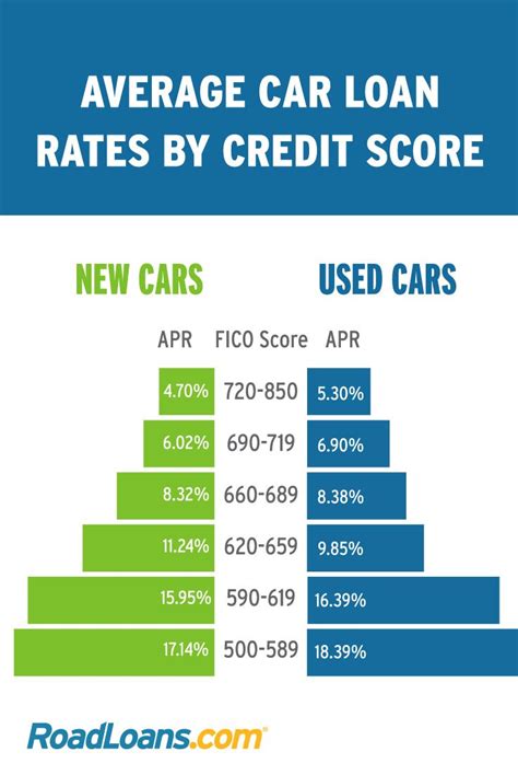 What Is A Good Or Bad Interest Rate For Auto Loan