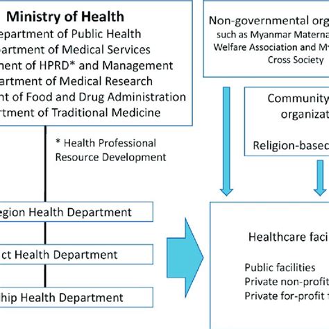 Pdf Healthcare In Myanmar