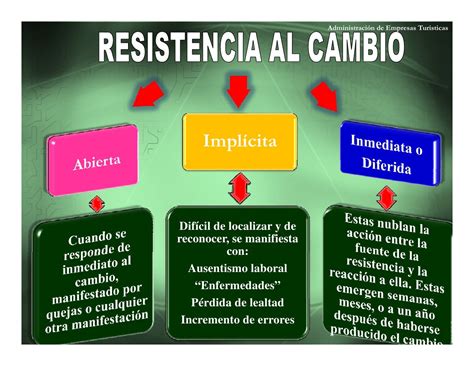 6 Resistencia Al Cambio