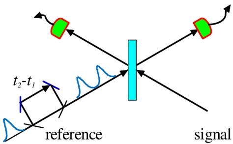 Setup For The Measurement Of Temporal Coherence Using Coherent