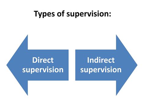 Ppt Unit Iv Supervision Powerpoint Presentation Free Download Id