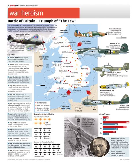 Scmp Infographics On Twitter Wwii History History War Battle Of Britain