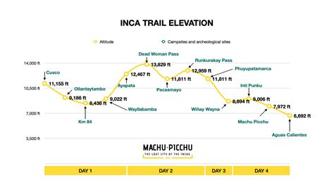 Inca Trail Elevation Gain Day 1 2 3 And 4 Machu Picchu Mp