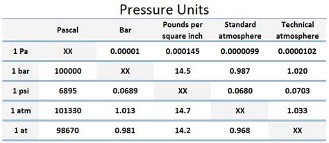Pressure Scales Pressure Units Nuclear Power