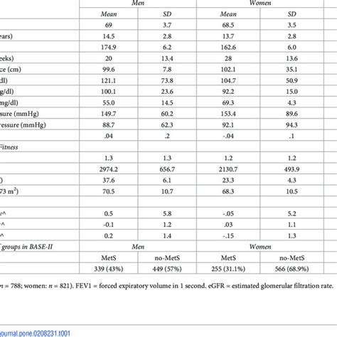 Descriptive Statistics And Sex Specific Differences Among Study
